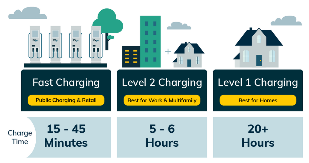 How does it take deals to charge an electric car