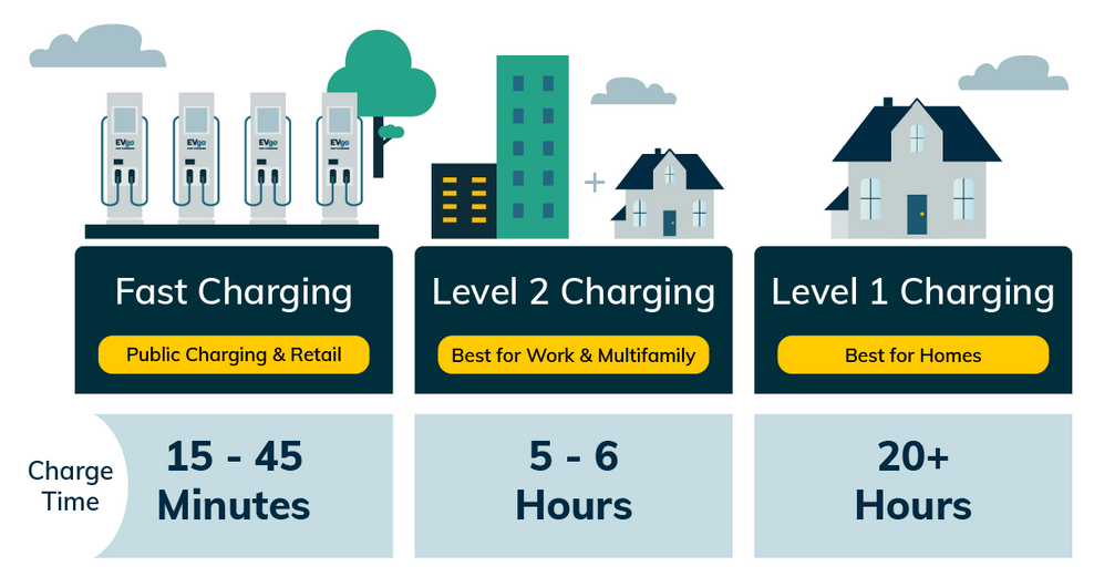 EVgo graphic - estimated charging times - L3 fast charging (public charging and retail, 15-45 mins); L2 (best for work and multifamily, 5-6 hours); L3 (best for homes, 20+ hours)